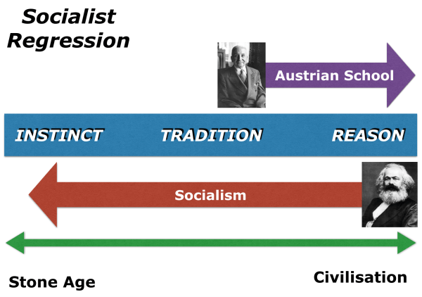 Socialist Regression Theory